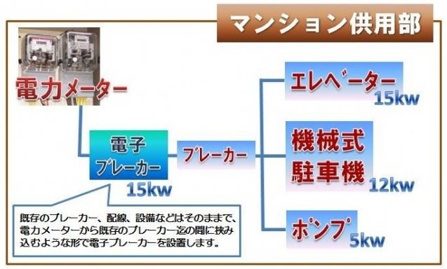 マンション共用部に電子ブレーカー設置イメージ
