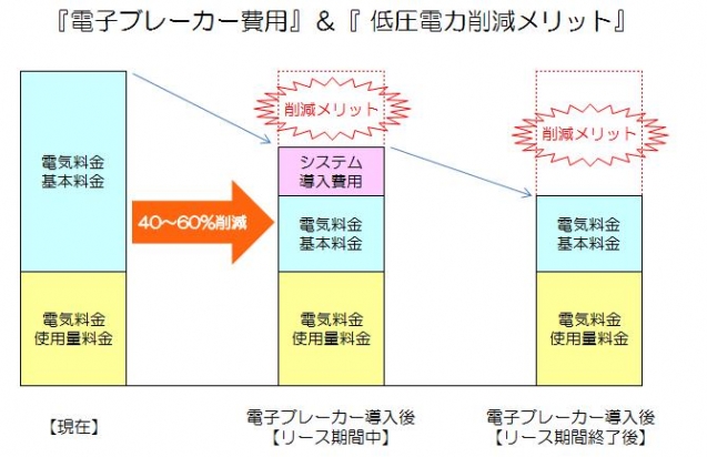 電子ブレーカー導入費用と導入メリット