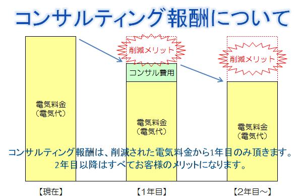 コンサルティング報酬について