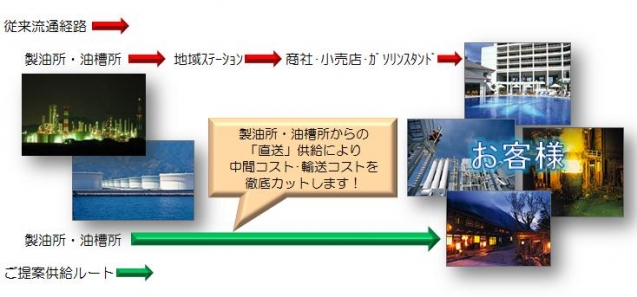 Ａ重油・灯油調達コスト削減
