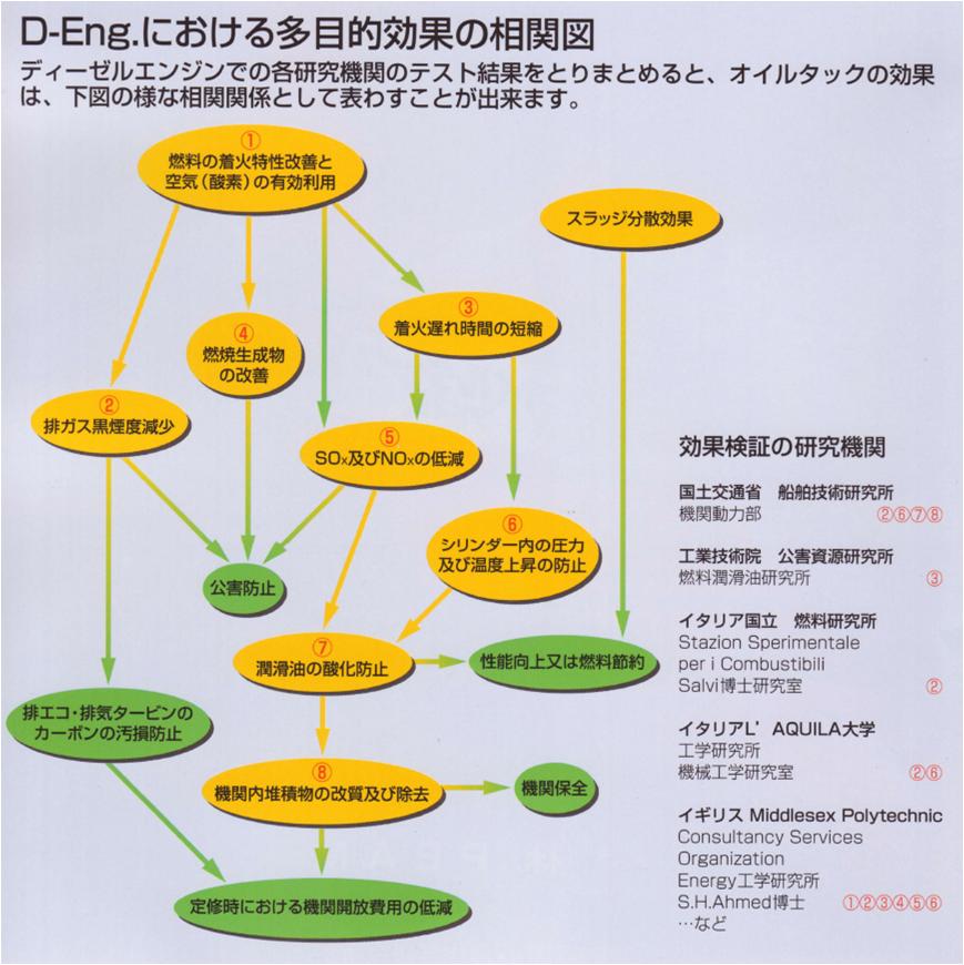 オイルタック検証結果