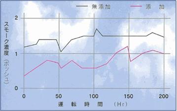 オイルタック使用後のスモーク濃度 オイルタック使用後のスモーク濃度