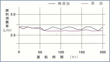 オイルタック燃費向上グラフ オイルタック燃費向上グラフ